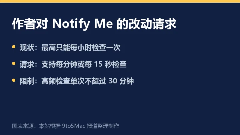 信息卡:作者对 Notify Me 的改动请求,包含现状、请求与限制方案