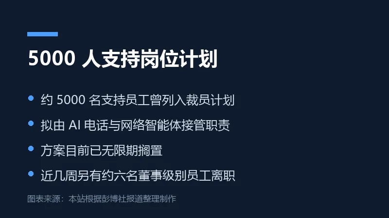5000 名支持岗位 AI 替换计划要点信息卡