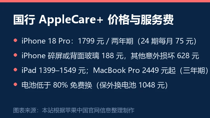 国行 AppleCare+ 价格与服务费信息卡