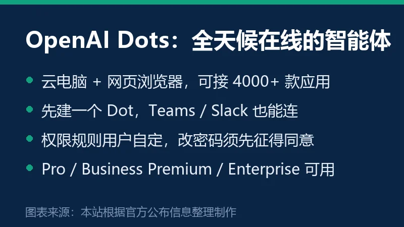 OpenAI Dots 核心能力一览信息卡