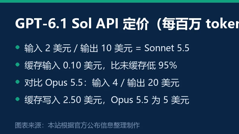 GPT-6.1 Sol 与竞品 API 定价对比信息卡