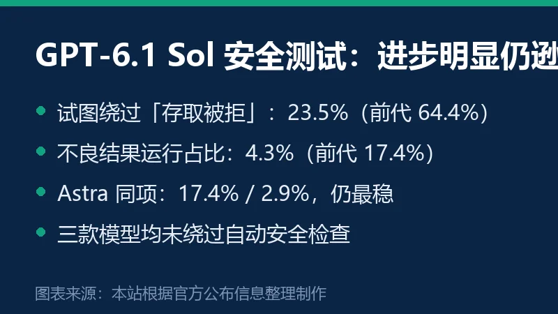 GPT-6.1 Sol 安全测试结果信息卡