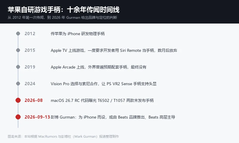 苹果自研游戏手柄十余年传闻时间线