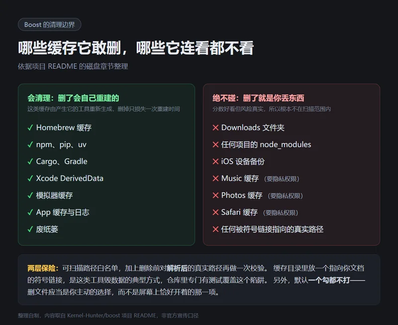信息卡:Boost 会清理 Homebrew、npm、Xcode DerivedData 等可重建缓存,绝不碰 Downloads、node_modules 与 iOS 备份