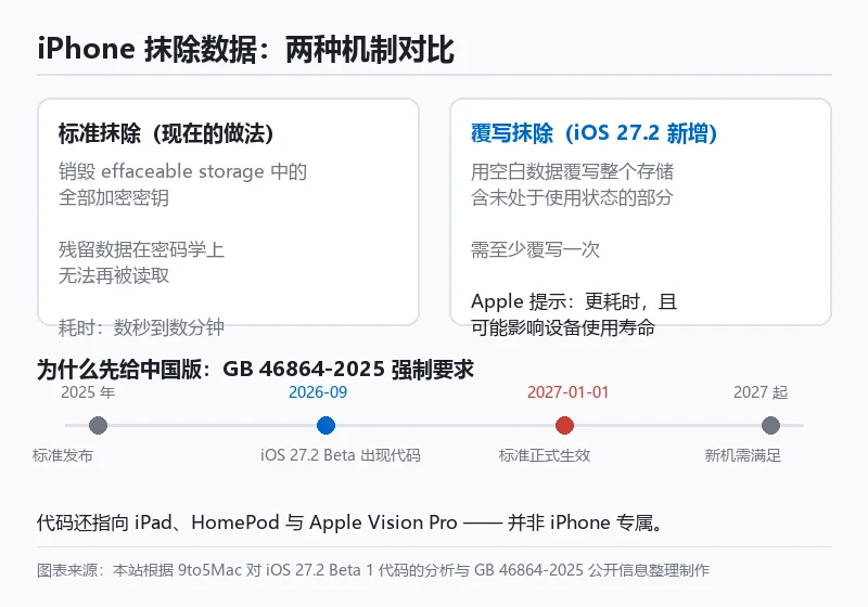 两种抹除机制对比与国标时间线