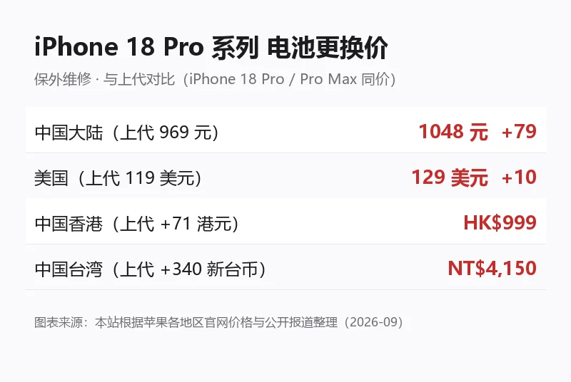 iPhone 18 Pro 系列四地电池更换价对比信息卡