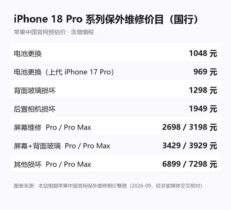 iPhone 18 Pro 系列国行保外维修价目表信息卡