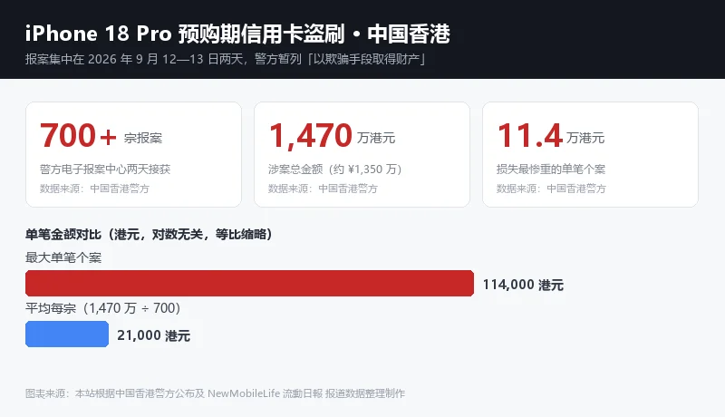 iPhone 18 Pro 预购期盗刷数据可视化