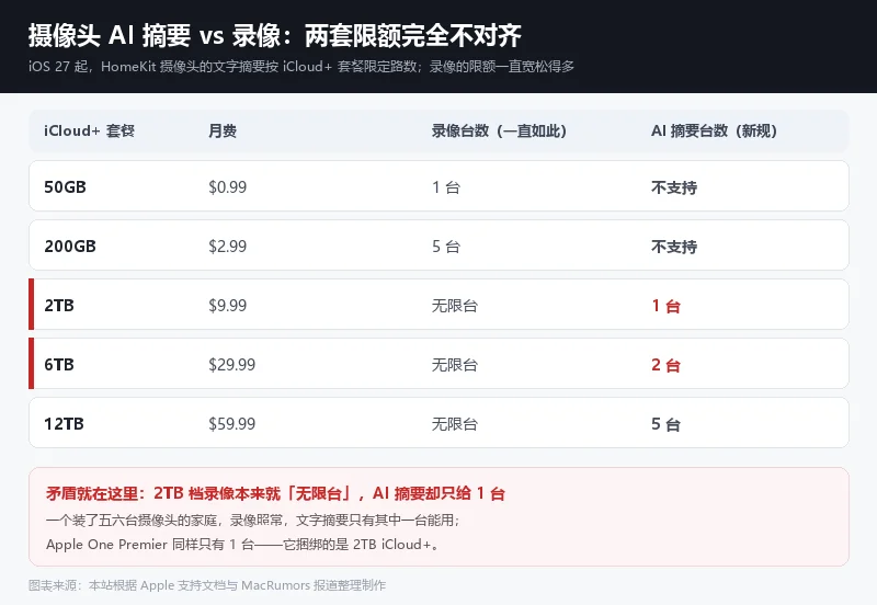 iCloud+ 各档位对应的录像台数与摄像头 AI 摘要台数对比
