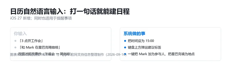 日历自然语言输入示例卡:输入内容与系统自动完成的操作对照