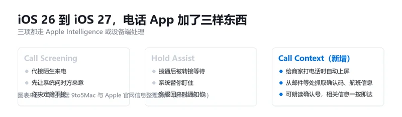 电话 App 三个功能对比卡：Call Screening、Hold Assist 与 Call Context