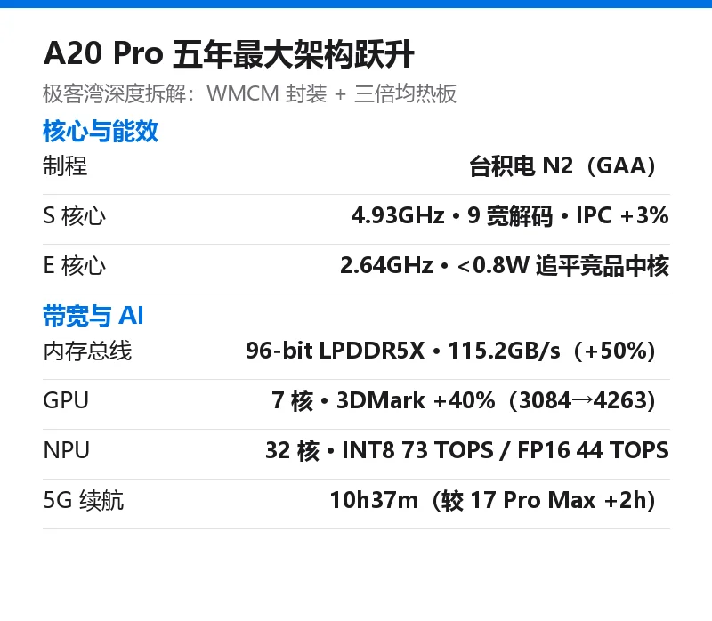 A20 Pro 规格跃升一览