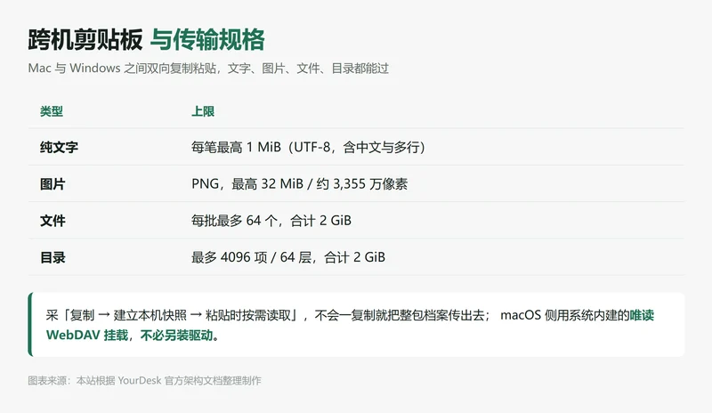 YourDesk 跨机剪贴板与传输规格:文字 1MiB、图片 32MiB、文件 64 个 2GiB、目录 4096 项