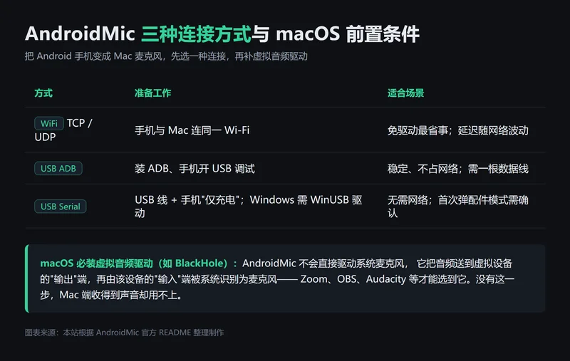 AndroidMic 三种连接方式对比与 macOS 虚拟音频驱动前置条件