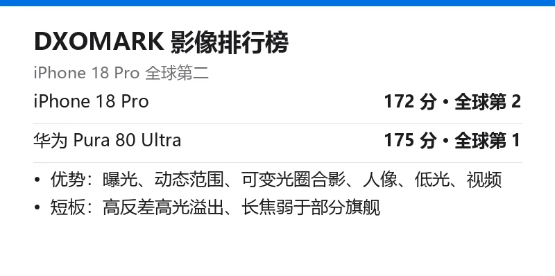 DXOMARK 影像评分对比