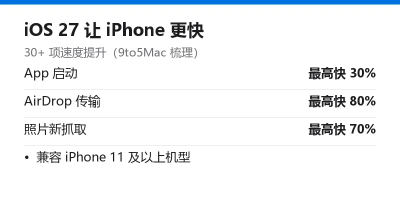 iOS 27 主要提速项