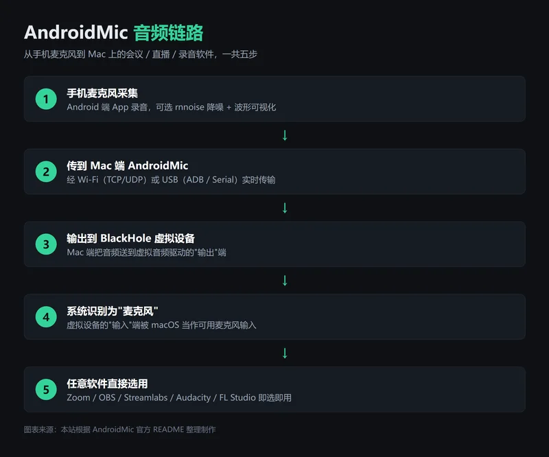 AndroidMic 从手机麦克风到 Mac 应用的五步音频链路示意