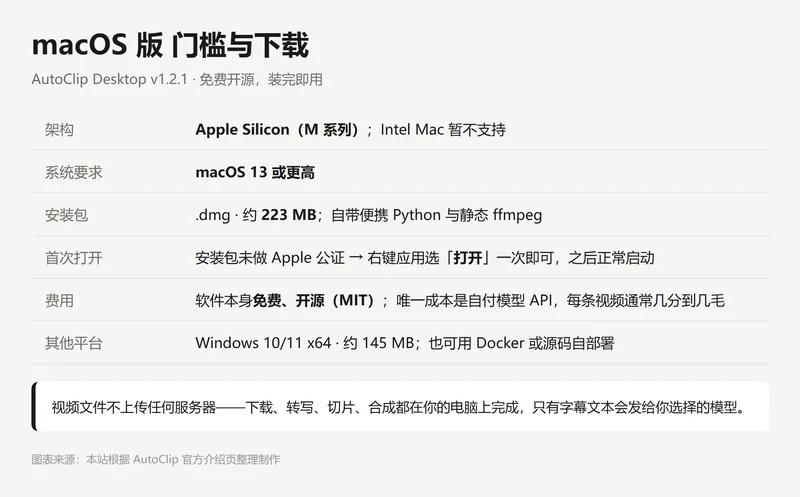 AutoClip macOS 版门槛与下载信息:Apple Silicon、macOS 13 以上、223 MB