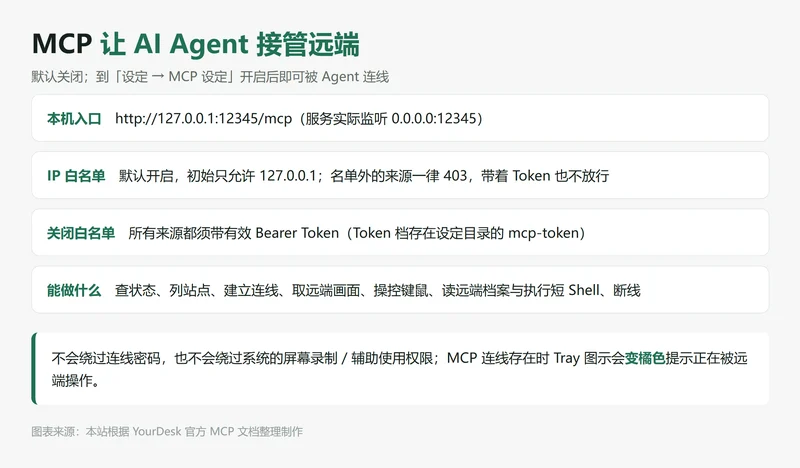 YourDesk MCP 设定要点:入口 127.0.0.1:12345/mcp、IP 白名单默认开启、Token 档位置