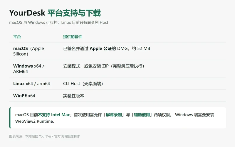YourDesk 平台支持与下载:macOS Apple Silicon 公证 DMG、Windows x64/ARM64、Linux CLI Host