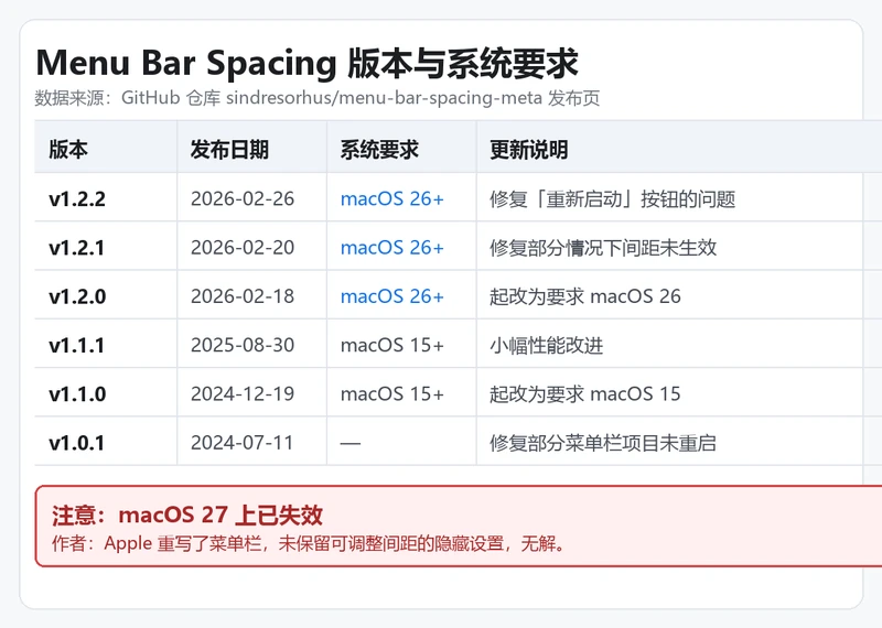 Menu Bar Spacing 各版本发布日期与系统要求