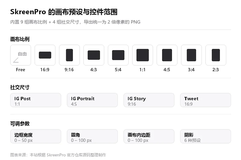 SkreenPro 画布比例、社交尺寸与可调参数汇总图,列出 9 组比例、4 组社交预设以及四项参数范围