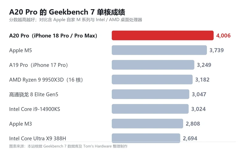 A20 Pro 的 Geekbench 7 单核成绩对比图：A20 Pro 4,006 分，高于 Apple M5 的 3,739 分与 AMD Ryzen 9 9950X3D 的 3,182 分