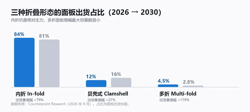 三种折叠形态面板出货占比预测柱状图：内折 81% 升至 84%，贝壳式 16% 降至 12%，多折 2.8% 升至 4.5%