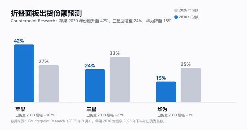 折叠面板出货份额预测柱状图：苹果 2026 年 27% 升至 2030 年 42%，三星 33% 降至 24%，华为 25% 降至 15%
