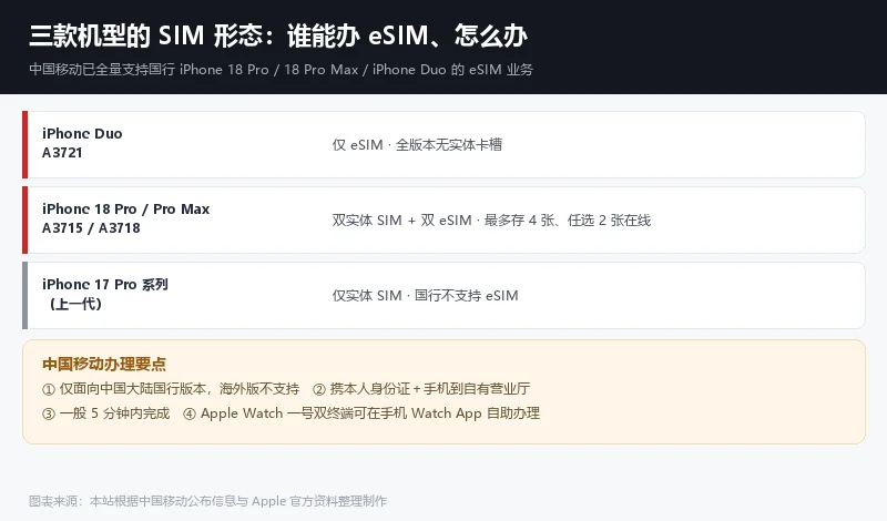 三款 iPhone 机型 SIM 形态与中国移动 eSIM 办理要点对照表