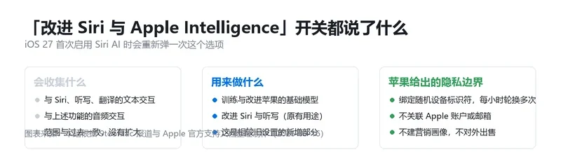 「改进 Siri 与 Apple Intelligence」开关的收集范围、用途与隐私边界信息卡