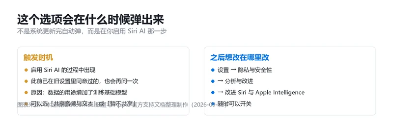 数据共享提示的出现时机与开关修改路径信息卡