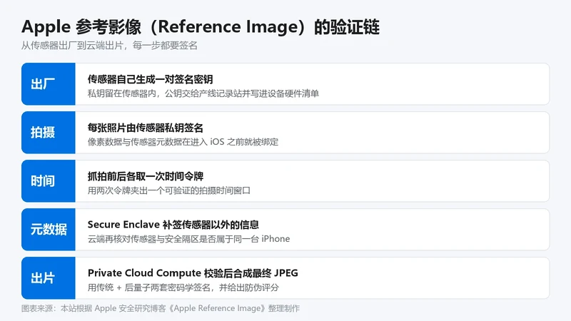 参考图像验证链示意图