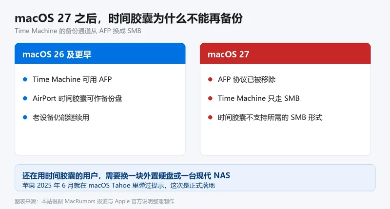 AFP 与 SMB 备份通道对比示意图