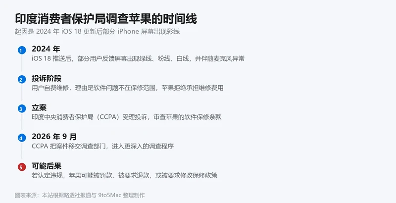 印度 CCPA 调查苹果的时间线