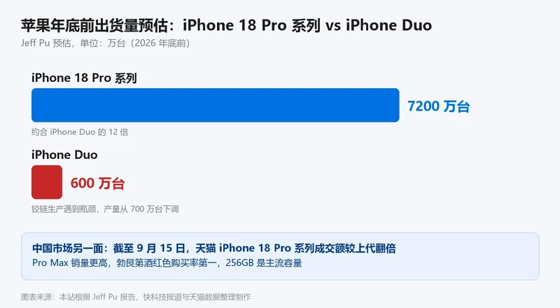 iPhone 18 Pro 系列与 iPhone Duo 年底前出货量对比