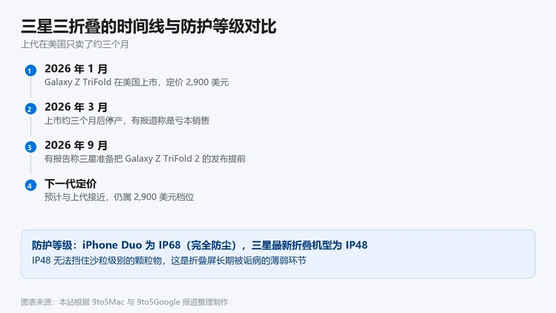三星三折叠时间线与防护等级对比