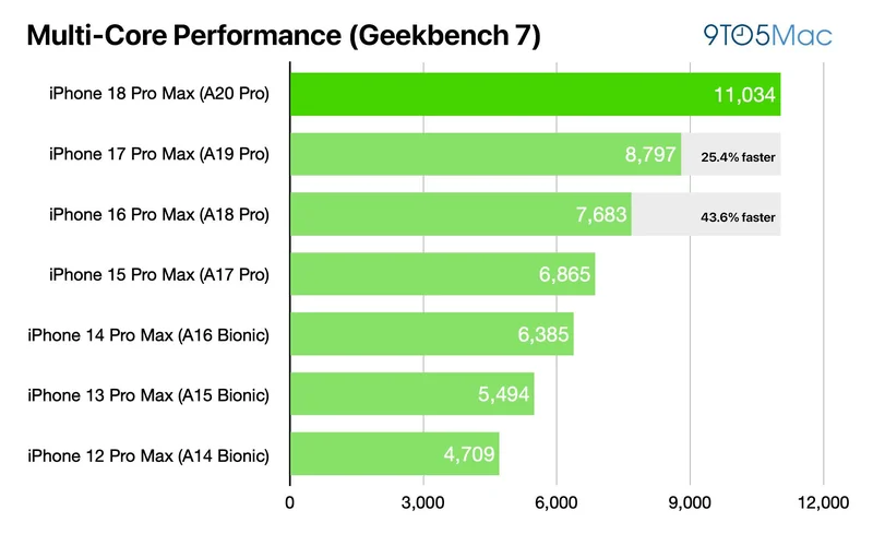 iPhone 18 Pro Max Geekbench 多核成绩截图