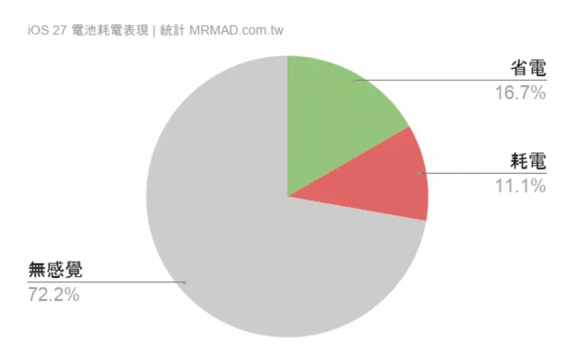 iOS 27 升级后续航反馈统计饼图:无感 72.2%、省电 16.7%、耗电 11.1%