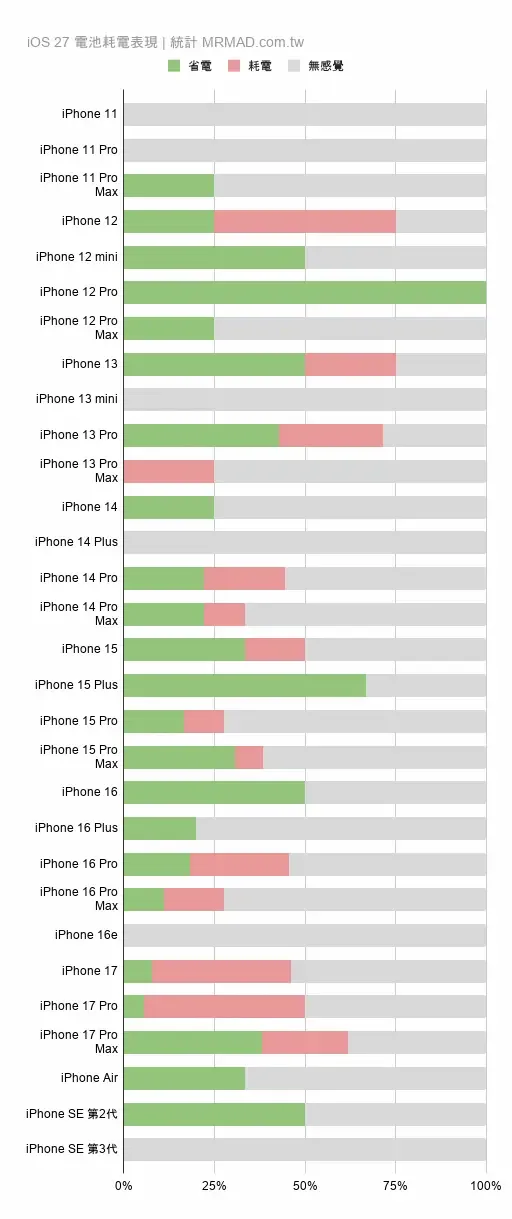 六款 iPhone 在 iOS 27 与 iOS 26.6.2 下的续航基准对比图