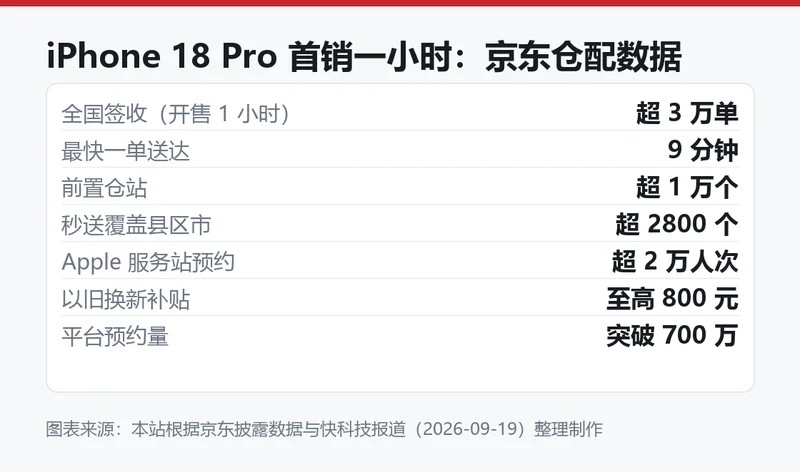 京东 iPhone 18 Pro 首销一小时仓配数据信息图
