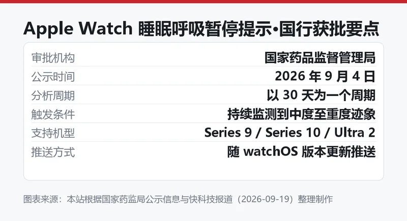Apple Watch 睡眠呼吸暂停提示国行获批要点信息图