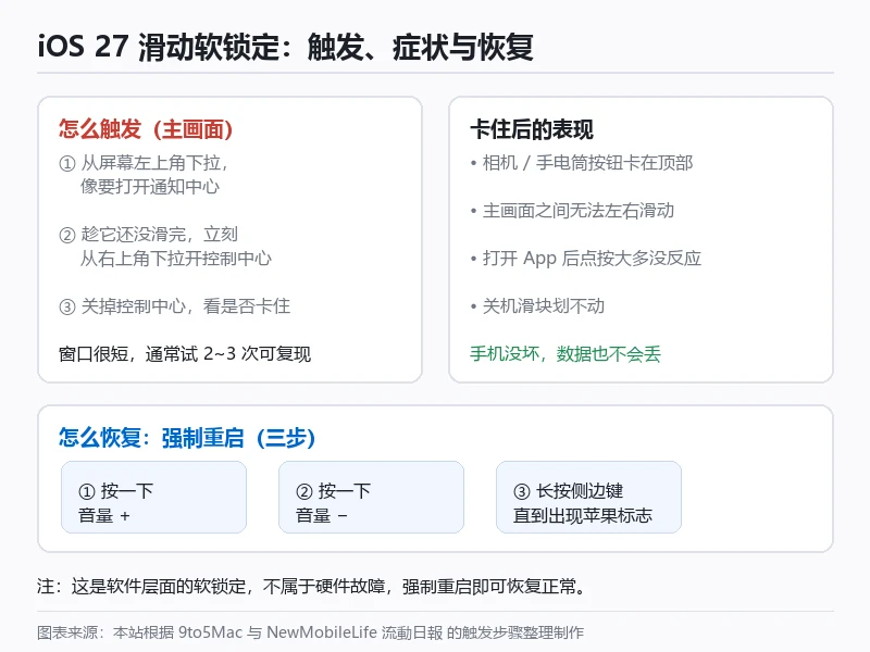 触发手势、卡住后的表现与强制重启步骤