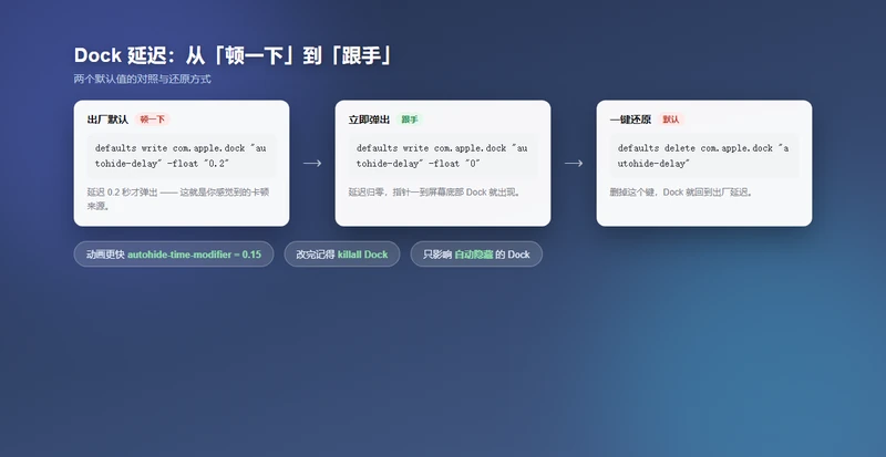 Dock 延迟对比:出厂默认 0.2 秒、立即弹出 0 秒,以及一键还原的做法