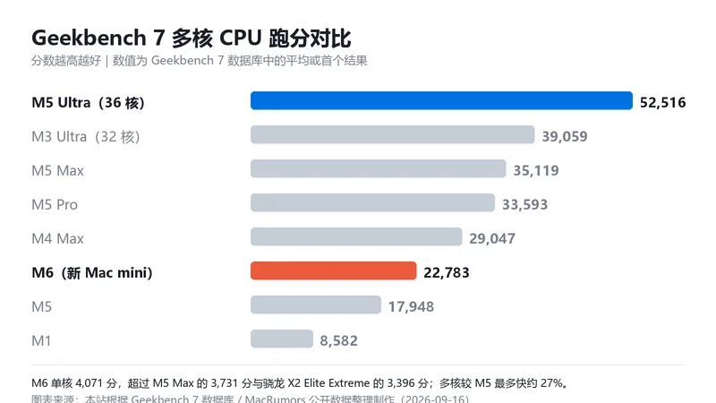 Geekbench 7 多核跑分对比横向条形图,M5 Ultra 52516 分最高,M6 22783 分,M5 17948 分,M1 8582 分