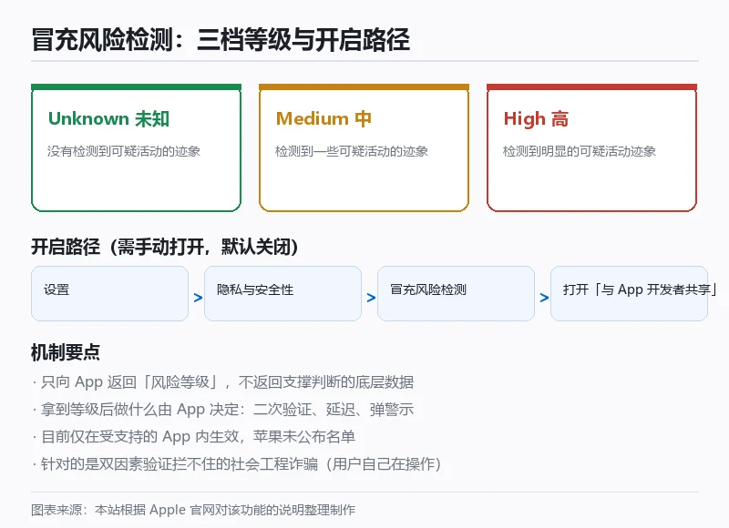 三档风险等级与开启路径示意