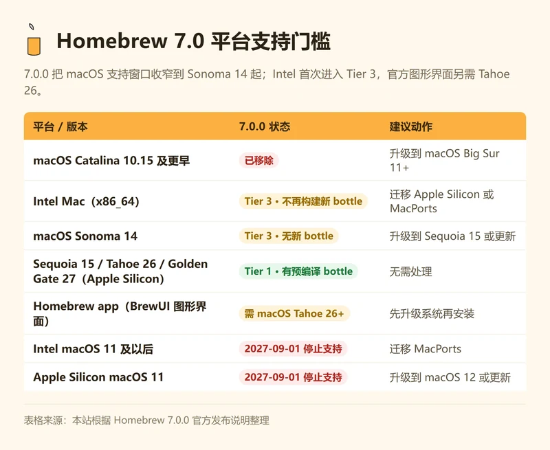 Homebrew 7.0 平台支持门槛对照表:Catalina 及更早已移除、Intel 进入 Tier 3、Sonoma 14 进入 Tier 3、Sequoia 15 与 Tahoe 26 与 Golden Gate 27 为 Tier 1、图形界面需 macOS Tahoe 26 以上