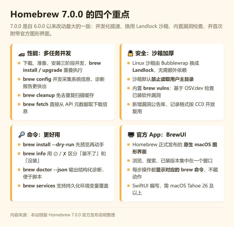 Homebrew 7.0.0 四个重点:性能多任务并发、安全换用 Landlock 沙箱并内置漏洞检查、命令新增 dry-run 与 JSON 诊断、官方图形界面 BrewUI