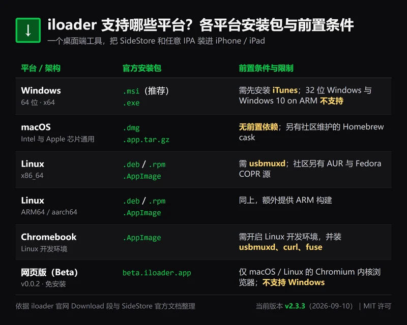 iloader 各平台安装包与前置条件对照表:Windows 需先装 iTunes、macOS 无依赖、Linux 需 usbmuxd、Chromebook 需 Linux 开发环境、网页版仅支持 macOS 与 Linux