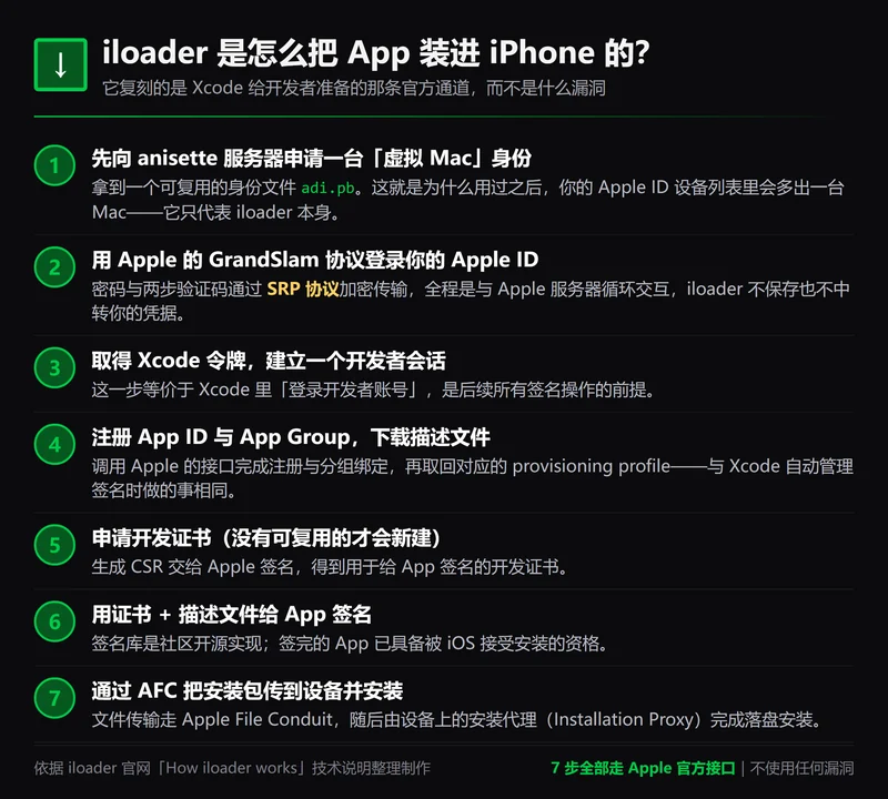 iloader 工作原理七步流程图:申请虚拟 Mac 身份、登录 Apple ID、取得 Xcode 令牌、注册 App ID 与描述文件、申请开发证书、签名、通过 AFC 传输并安装
